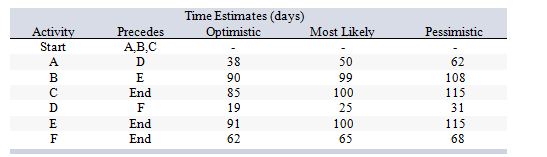 Consider the following work breakdown structure:   What is the estimated slack time for activity A? A)  0 days B)  20 days C)  40 days D)  60 days E)  100 days