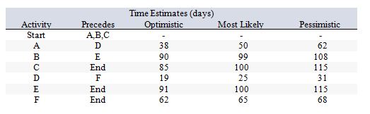 Consider the following work breakdown structure:   What is the probability that this project will be completed within 205 days? A)  0.6826 B)  0.8413 C)  0.9544 D)  0.9772 E)  0.9987