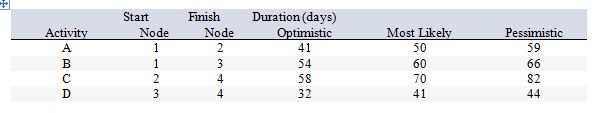 Consider the following work breakdown structure:   What is the estimated expected (mean)  time for activity D? A)  32 days B)  41 days C)  44 days D)  42 days E)  40 days