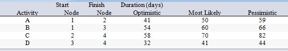 Consider the following work breakdown structure:   What is the estimated standard deviation in the time for activity D? A)  0 days B)  2 days C)  3 days D)  4 days E)  12 days