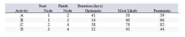 Consider the following work breakdown structure:   What is the estimated expected (mean)  time for project completion? A)  41 days B)  70 days C)  100 days D)  120 days E)  221 days