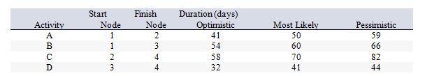 Consider the following work breakdown structure:   What is the estimated slack time for activity D? A)  0 days B)  19 days C)  20 days D)  79 days E)  80 days