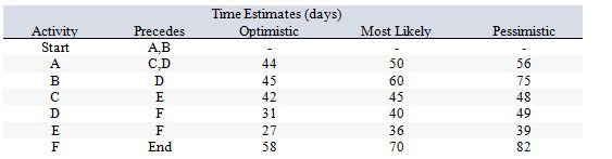 Consider the following work breakdown structure:   What is the estimated expected (mean)  time for activity E? A)  35 days B)  36 days C)  39 days D)  40 days E)  45 days
