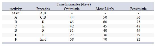 Consider the following work breakdown structure:   What is the estimated standard deviation in the time for activity E? A)  1 days B)  2 days C)  3 days D)  4 days E)  5 days