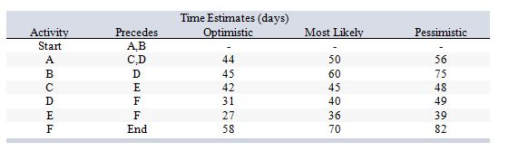 Consider the following work breakdown structure:   What is the estimated expected (mean)  time for project completion? A)  160 days B)  170 days C)  200 days D)  210 days E)  300 days