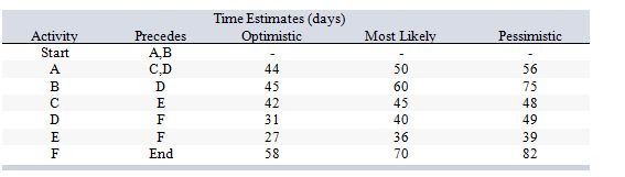 Consider the following work breakdown structure:   What is the estimated slack time for activity D? A)  0 days B)  30 days C)  40 days D)  50 days E)  100 days