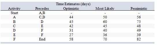 Consider the following work breakdown structure:   What is the probability that the critical path for this project will be completed within 210 days? A)  0.5000 B)  0.8413 C)  0.9544 D)  0.9772 E)  0.9987