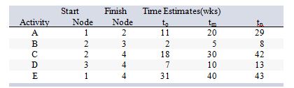 Consider the following work breakdown structure:   What is the estimated expected (mean)  time for activity E? A)  31 weeks B)  38 weeks C)  39 weeks D)  40 weeks E)  43 weeks