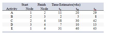 Consider the following work breakdown structure:   What is the estimated standard deviation in the time for activity E? A)  0 weeks B)  1 week C)  2 weeks D)  3 weeks E)  4 weeks
