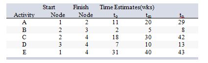 Consider the following work breakdown structure:   What is the estimated expected (mean)  time for project completion? A)  35 weeks B)  39 weeks C)  50 weeks D)  104 weeks E)  105 weeks