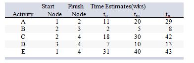 Consider the following work breakdown structure:   What is the estimated slack time for activity E? A)  0 weeks B)  3 weeks C)  9 weeks D)  11 weeks E)  12 weeks