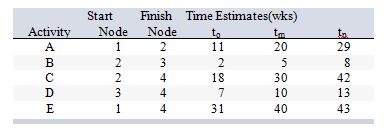 Consider the following work breakdown structure:   What is the probability that the critical path for this project will be completed within 52 weeks? A)  0.1554 B)  0.3108 C)  0.3466 D)  0.6554 E)  0.8277