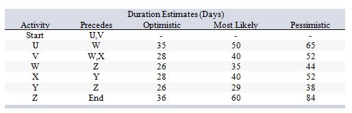 Consider the following work breakdown structure:   What is the estimated expected (mean)  time for activity Y? A)  30 days B)  29 days C)  38 days D)  26 days E)  35 days