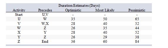 Consider the following work breakdown structure:   What is the estimated standard deviation in the time for activity Z? A)  3 days B)  2 days C)  4 days D)  8 days E)  5 days