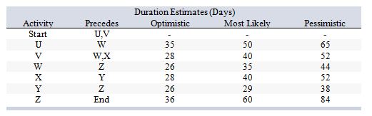 Consider the following work breakdown structure:   What is the estimated expected (mean)  time for project completion? A)  135 days B)  145 days C)  170 days D)  180 days E)  255 days