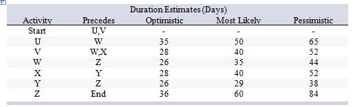 Consider the following work breakdown structure:   What is the probability that the critical path for this project will be completed within 200 days? A)  0.8413 B)  0.9544 C)  0.9772 D)  0.9974 E)  0.9987