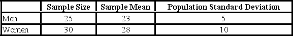 A recent study focused on the number of times men and women send a Twitter message in a day. The information is summarized here.   At the 0.01 significance level,we ask if there is a difference in the mean number of times men and women send a Twitter message in a day. What is the p-value for this hypothesis test? A) 0.0500 B) 0.0164 C) 0.0001 D) 0.0082