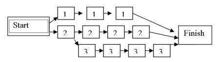 Review the PERT Network below: If it takes 2 weeks for each activity (represented by a box) to be completed, it can be determined that the boxes labeled with No.1 create the critical path because this path of activities takes the shortest time to complete.  