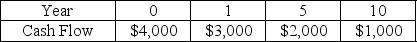 Given the following cash flows, what is the future value at year ten when compounded at an interest rate of 12.0%?   A)  $10,000.00 B)  $25,267.31 C)  $31,864.17 D)  $11,948.32