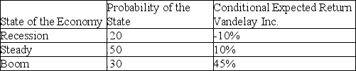 Andre is considering an investment in Pollard's Inc. and has gathered the following information. What is the expected standard deviation for a share of the firm's stock?   A)  17.48% B)  122.63% C)  20.13% D)  5.14%