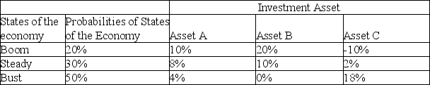 Use the information in the table to calculate the expected return and standard deviation of an equally-weighted portfolio.   