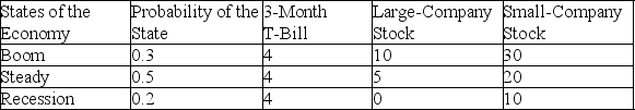 Use the following table:   What is the difference between the standard deviation of a small-company stock and a 3-month T-bill? A)  7.0% B)  5.5% C)  4.0% D)  3.5%