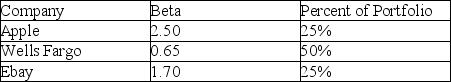 Richard owns the following portfolio of securities. What is the beta for the portfolio?   A)  1.00 B)  0.65 C)  1.62 D)  1.38
