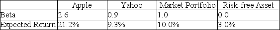 Assume that both Apple and Yahoo plot on the SML. Apple has a beta of 2.6 and an expected return of 21.2%. Yahoo has a beta of 0.90 and an expected return of 9.3%. The expected return on the market portfolio is 10%and the risk-free rate is 3%. If you wish to hold a portfolio consisting of Apple and Yahoo and have a portfolio beta equal to 1.5, what proportion of the portfolio must be in Apple? What is the expected return on the portfolio?   