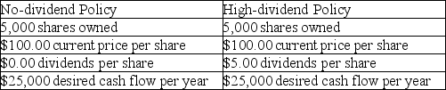 In a world without taxes or transaction costs, it can be argued that dividend policy is irrelevant for shareholder value and cash flow. With a no-dividend policy, the current price is and will remain $100.00 per share. With a high-dividend policy, the current price is $100.00 per share and the value falls to $95 per share upon payment of the dividend. Use the following example to demonstrate dividend policy irrelevance.   