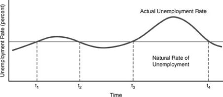Figure 1-1    -When the actual unemployment rate is likely to exceed the natural rate of unemployment,as in the time intervals between t1 and t2 and t3 and t4 in Figure 1-1 above,we can expect that A) inflation is speeding up and real GDP is likely to exceed natural GDP. B) inflation is slowing down and real GDP is likely to fall below natural GDP. C) inflation is speeding up and natural GDP is likely to exceed real GDP. D) inflation is slowing down and real GDP is likely to exceed natural GDP.
