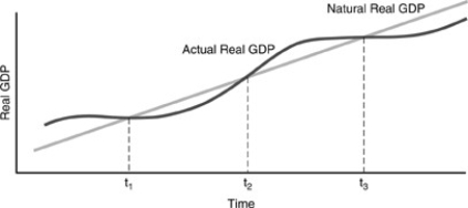 Figure 1-2    -The output gap is zero when A) Actual real GDP > Natural real GDP. B) Actual real GDP = Natural real GDP. C) Actual real GDP < Natural real GDP. D) Natural real GDP = 0.