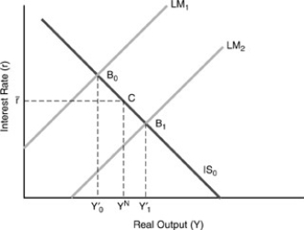 Figure 13-3    -In Figure 13-3 above,given the unstable demand for money and a stable commodity demand,a stable output level at C would best be promoted by A) targeting interest rates by the Fed. B) decreasing taxes. C) increasing expenditures by the government. D) decreasing expenditures by the government.
