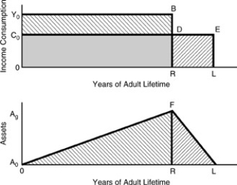 Figure 15-1    -Figure 15-1 above displays the consumption pattern over the lifetime of an individual.Saving and asset accumulation occur during the years ________ according to ________ theory of consumption. A) R to L;Keynes' B) R to L;Modigliani's C) O to R;Friedman's D) O to R;Modigliani's