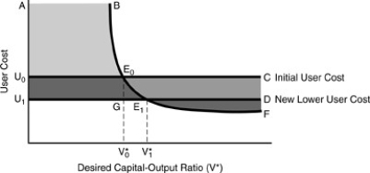 Figure 16-2    -In Figure 16-2 above,if user costs fall,U₀ to U₁,then area ________ represents the opportunity cost. A) ABE₀U₀ B) GE₁V₀V₁ C) U₀E₀GU₁ D) E₀E₁G