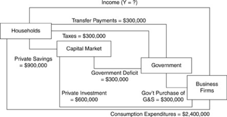 Figure 2-2    -Employing the data from Figure 2-2,income Y is equal to A) $3,000,000. B) $3,300,000. C) $3,600,000. D) $5,100,000.