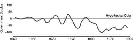 Figure 2-1    -Assuming a closed economy (i.e. ,NX =O) the data in Figure 2-1 suggest that for each year after 1980 A) private saving could have been either positive or negative. B) private saving was negative. C) private saving was positive. D) private saving equaled zero.