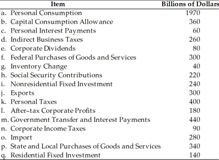 Table 2-1    -Refer to above Table 2-1.What is the level of Corporate Profits? A) 260 B) 180 C) 270 D) 170