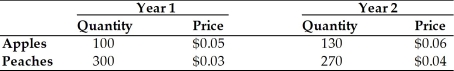 Table 2-2    -Refer to above Table 2-2.What are the constant-dollar expenditures in years 1 and 2 at fixed year 1 prices? A) $5.00,$7.80 B) $14.00,$14.60 C) $18.00,$18.60 D) $9.00,$10.80