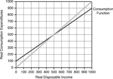 Figure 3-2    -Refer to the information above.What is the equilibrium level of GDP? A) 600 B) 1000 C) 1500 D) 1800