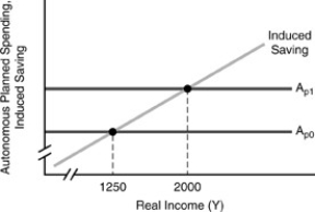 Figure 3-4    -In Figure 3-4 above,the shift from AP₀ to AP₁ could have been caused by a rise in net exports of A) 180. B) 750. C) 120. D) 300.