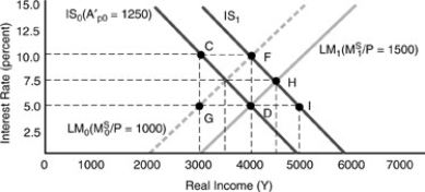 Figure 4-3    -Employing Figure 4-3 above,the initial equilibrium is point D and government expenditures increase by ________ shifting the IS curve from IS₀ to IS₁ and crowding out is approximately ________. A) 500,500 B) 250,500 C) 1000,1000 D) 1000,250