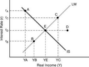 Figure 4-5    -In Figure 4-5 above,the money market is in equilibrium A) at points B,C,and E. B) at points A and E. C) only at point E. D) at points E and D. E) at points A,B,E,and C.
