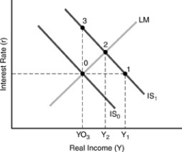 Figure 4-6    -In Figure 4-6 above,with IS₀ shifting to IS₁ against the upward-sloping LM curve,crowding-out is the result that A) income stays at YO₃. B) income rises to Y₁ instead of to Y₂. C) income rises to Y₁ instead of staying at YO₃. D) income rises to Y₂ instead of to Y₁.