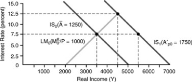 Figure 4-7    -Using the information contained in Figure 4-7 above,the initial equilibrium Y is 3500.If there is 500 of new fiscal stimulus and a constant money supply,Y will increase to ________ and the interest rate will ________. A) 4000;remain constant B) 4000;rise to 10% C) 4500;rise to 12.5% D) 5500;remain constant