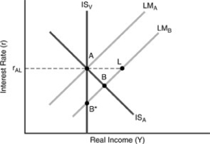 Figure 4-9    -In Figure 4-9 above,suppose LMA shifts to LMB.The distance from points A to L tells us A) the change in income given zero interest responsiveness of Ap. B) the change in income resulting from the interest rate falling to its value at point B. C) how much the money supply increased in producing the LM shift. D) the change in income that by itself raises the demand for money by as much as the money supply rose.