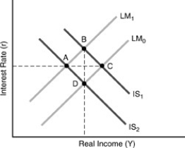 Figure 4-10    -In Figure 4-10 above,if the Fed's goal is to hold income constant,contractionary fiscal policy combined with the Fed's response takes us from points A) B to D. B) D to B. C) A to C. D) C to A.