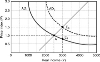 Figure 7-4    -According to the classical economists when aggregate demand declines,AD₀ to AD₁ in the figure above,and output,falls below the natural rate of unemployment at 3000,wages and prices would A) fall to E₁ causing output to rise and unemployment would be temporary. B) rise to E₀ causing output to rise and unemployment would be temporary. C) rise to A causing output to fall and unemployment would be temporary. D) fall to A causing output to fall and unemployment would be permanently increased.