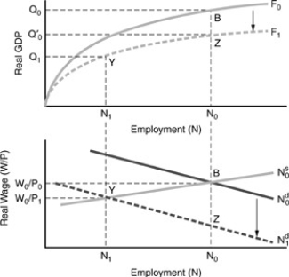 Figure 7-2    -In Figure 7-2 above,the shifts F₀ to F₁ and N   to N   may have occurred in an economy subjected to a A) permanent fiscal deficit. B) temporary fiscal deficit. C) permanent increase in the relative price of energy. D) permanent increase in the rate of growth of the money supply.