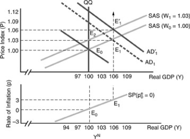 Figure 8-1    -Everywhere to the left of the long-run Phillips Curve as in Figure 8-1 above A) actual inflation is less than expected inflation and the expected inflation rate will be reduced. B) actual inflation is less than expected inflation and the expected inflation rate will be raised. C) actual inflation is greater than expected inflation and the expected inflation rate will be raised. D) actual inflation is greater than expected inflation and the expected inflation rate will be reduced.