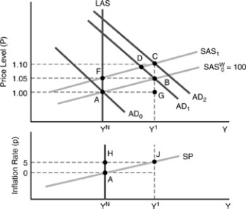 Figure 8-5    -In Figure 8-5 above,in going from points A to B the real wage ________,and then from point B to point C (where the exact price level is 1.1025,rounded to 1.10 in the diagram) the real wage ________. A) rose,remained constant B) rose,rose again C) fell,remained constant D) fell,fell again E) remained constant,remained constant